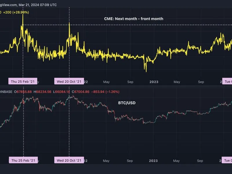 Bitcoin Markt Frenzy: So erkennen Sie das bevorstehende Ende