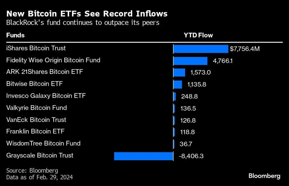 Wall Street beschleunigt den wilden Anstieg von Bitcoin und räumt dabei kräftig ab.