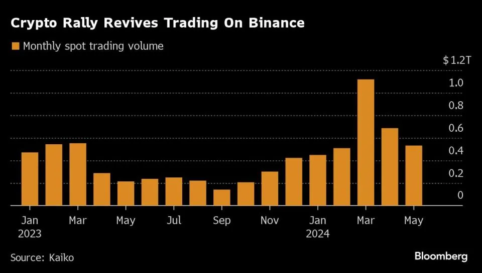 Binance Probleme Nigeria US Aufsichtsbehörden Kryptowährungs-Krise deckt alles auf