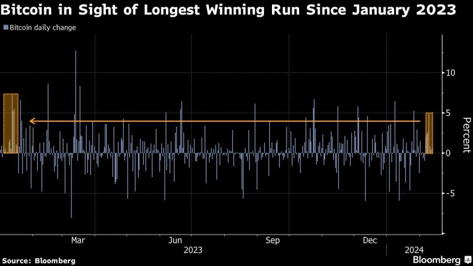 Bitcoin steht vor der längsten Gewinnserie in einem Jahr, da ETFs Kapitalzuflüsse verzeichnen.