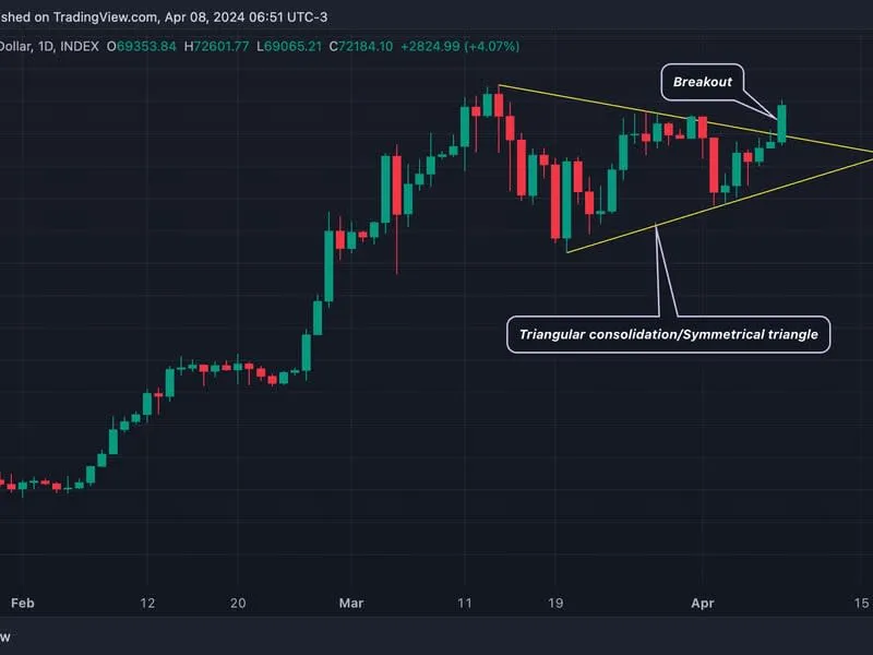 Bitcoin Technische Analyse: Könnte auf 80K steigen | Enthüllt!