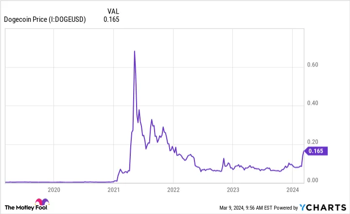 Wird Dogecoin den Krypto-Bullen reiten und bis 2024 auf $0,50 steigen?