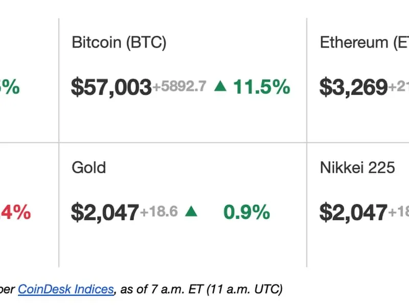 Erster Akteur in Amerika: Bitcoin steigt geführt von Bitfinex