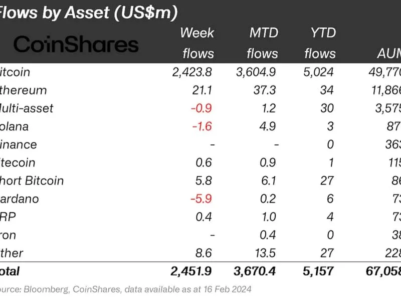 Bitcoin ETFs verzeichnen Rekordzuflüsse von 2,4 Milliarden US-Dollar pro Woche; IBIT von BlackRock führt: CoinShares
