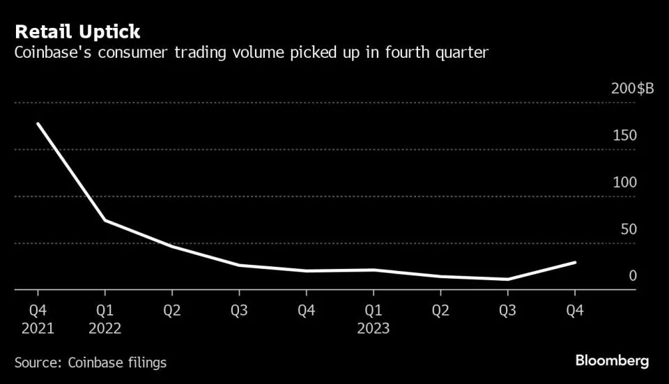 Kleinanleger beginnen allmählich wieder in Krypto zu investieren.