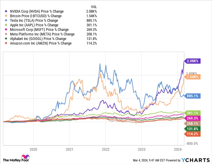 Bitcoin war in den letzten 5 Jahren eine bessere Investition als alle außer 1 der "Magnificient Seven" Aktien.