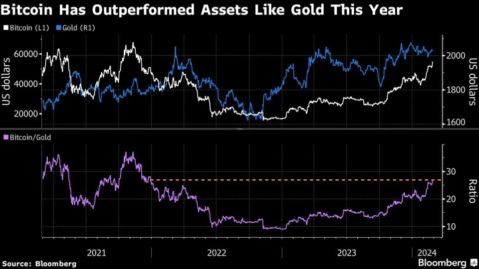 Bitcoin erreicht erstmals seit Ende 2021 die Marke von 55.000 US-Dollar.