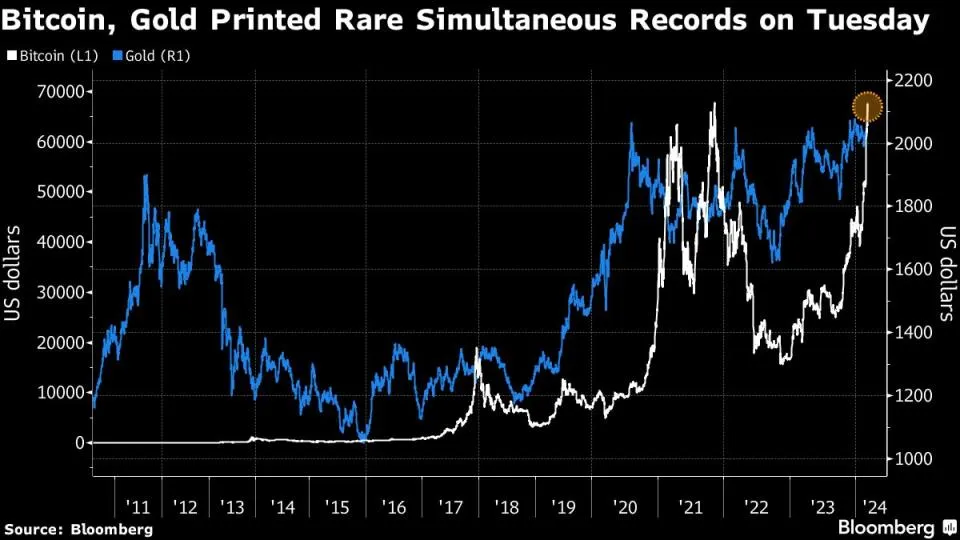 Bitcoin und Gold erreichen beide ein Allzeithoch - ein krasser Kontrast für die Märkte.
