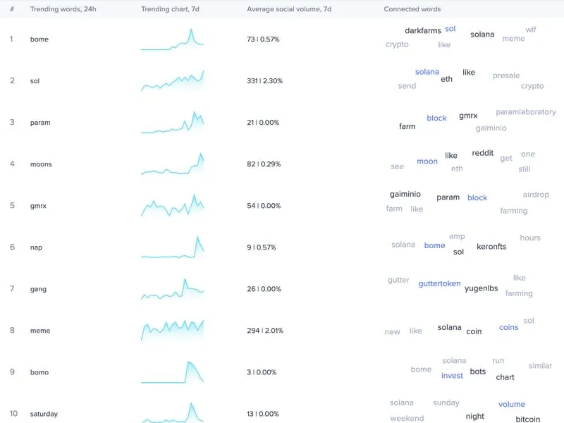 SOL und BOME Trend in den sozialen Medien, während Ether und Bitcoin zurückbleiben.