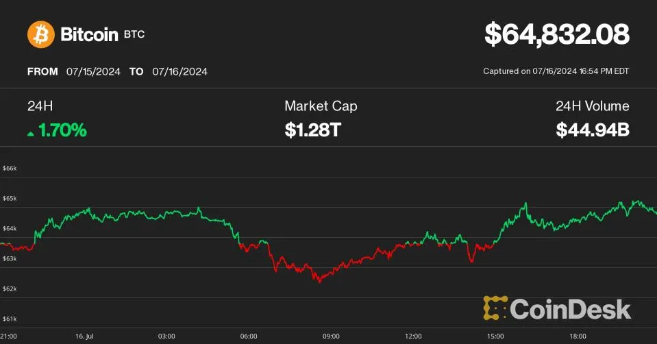 Bitcoin Kratzt 65K Marke Keine Angst vor Mt. Gox Verkäufen