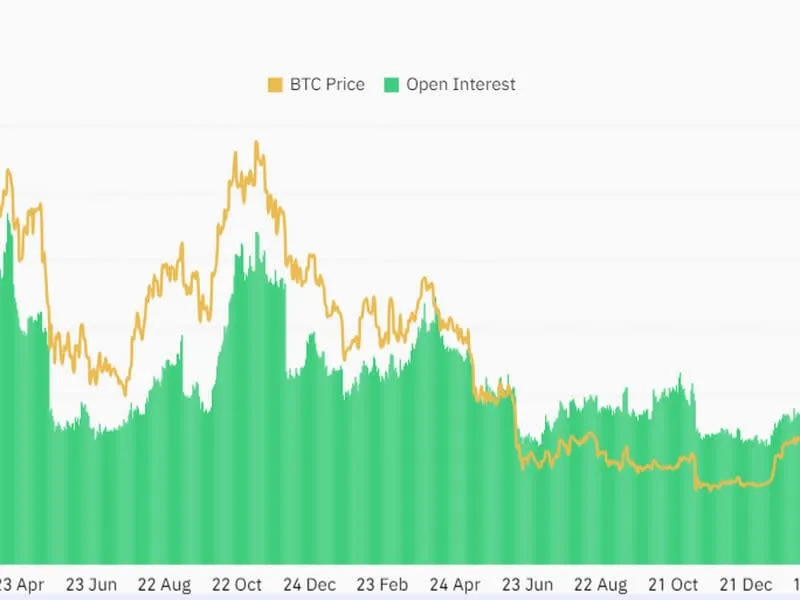 Bitcoin überschreitet 65.000 Dollar, während bullish Wetten auf Rekordhoch steigen.