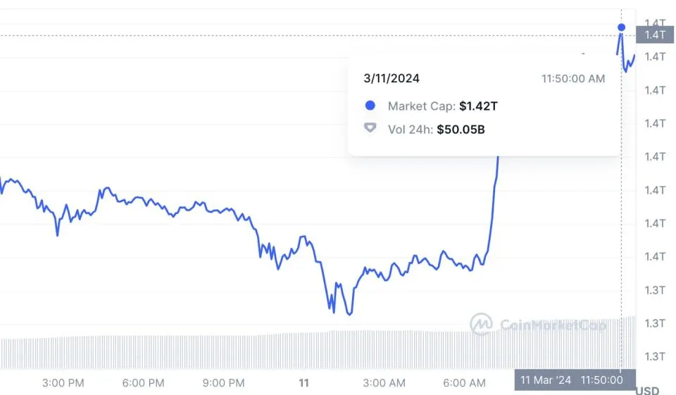 Die Marktkapitalisierung von Bitcoin steigt auf 1,4 Billionen Dollar und übertrifft damit Silber.