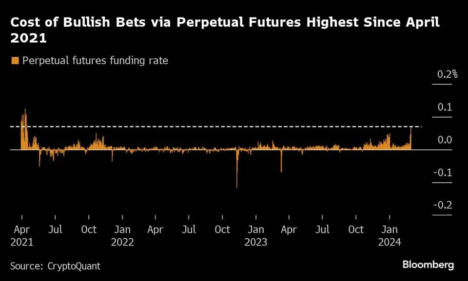 Bitcoins Vorstoß in Richtung eines Rekordhochs zeigt einige bearishe Signale.