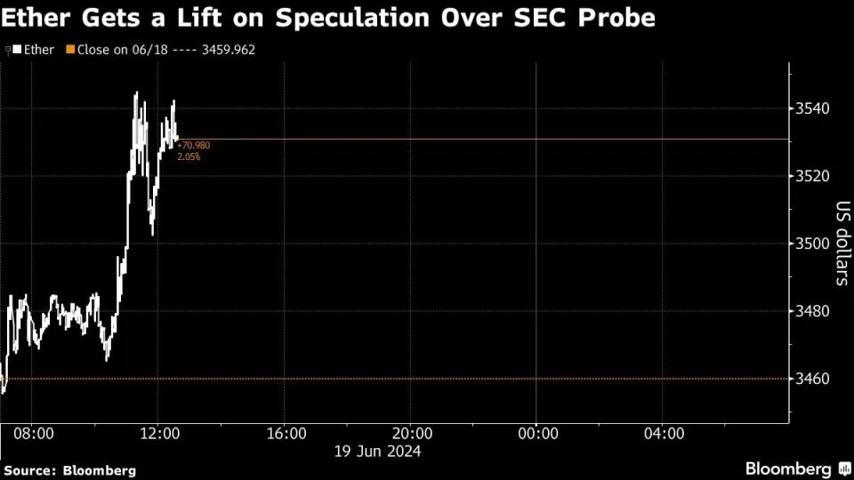 Ethereum SEC-Untersuchung Ende Ether-Preissprung sorgt für Überraschung