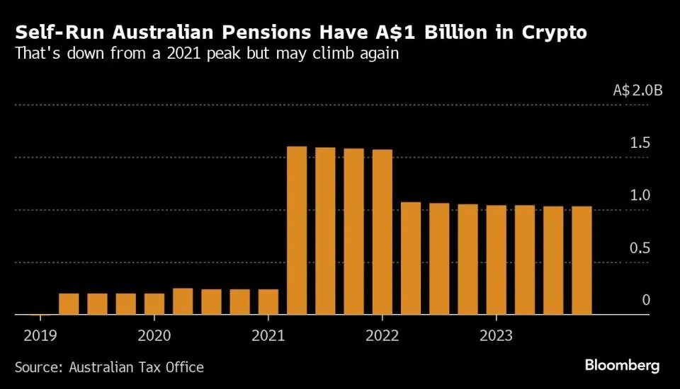 Coinbase zielt auf Wachstum in australischem Pensionssektor ab