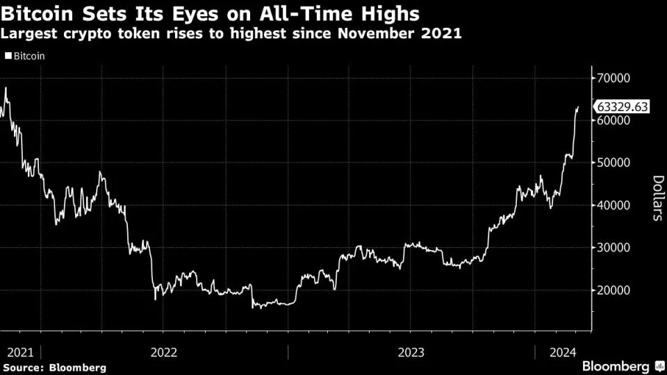 Bitcoin übersteigt kurzzeitig $64.000, da die ETF-Nachfrage Händler lockt.