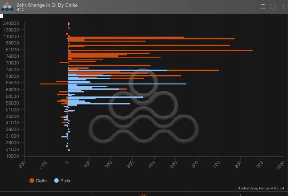 Bitcoin-Prognosen bei $100.000 erscheinen im Optionsmarkt realistischer.