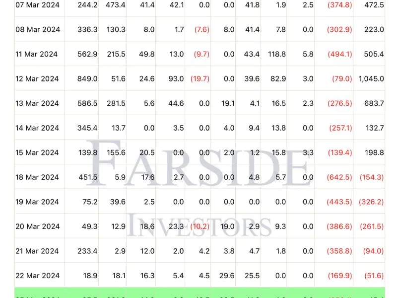 Bitcoin ETFs steigen um $15.4M - Finden Sie heraus, warum!