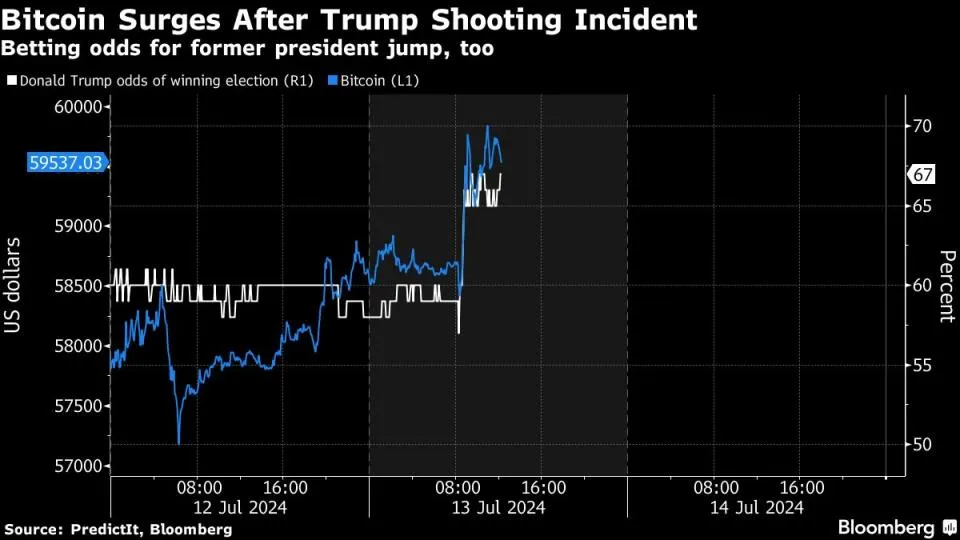 Bitcoin Kursanstieg Nach Trump Vorfall Sehen!