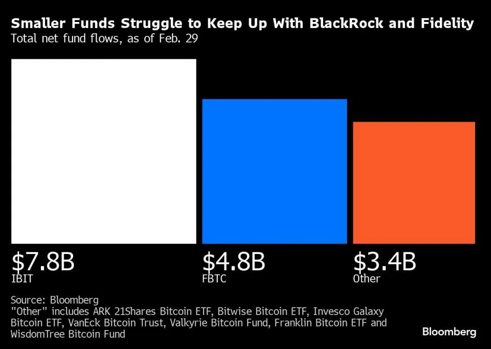 BlackRock und Fidelity nutzen die Angst vor dem Verpassen (FOMO) der Bitcoin-ETF-Manie aus.