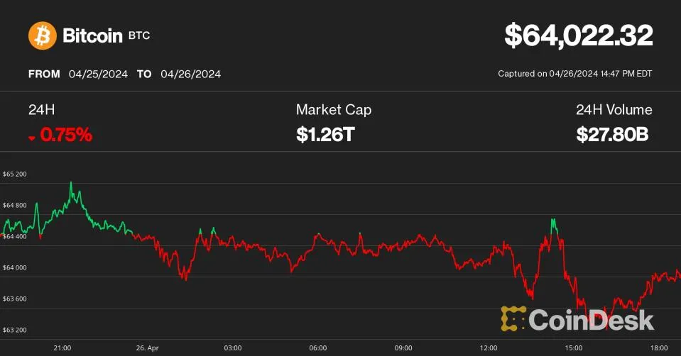 Bitcoin knackt $64K-Marke: Japanische Yen-Turbulenzen deuten auf 'Währungschaos' hin.