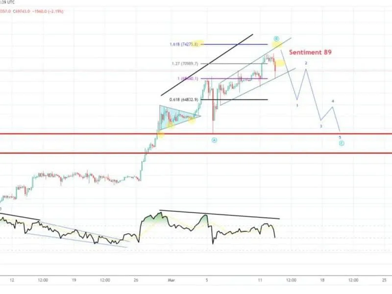 Bitcoin könnte auf 58.000 USD fallen, da eine Abkühlungsphase unmittelbar bevorsteht, sagt Swissblock.