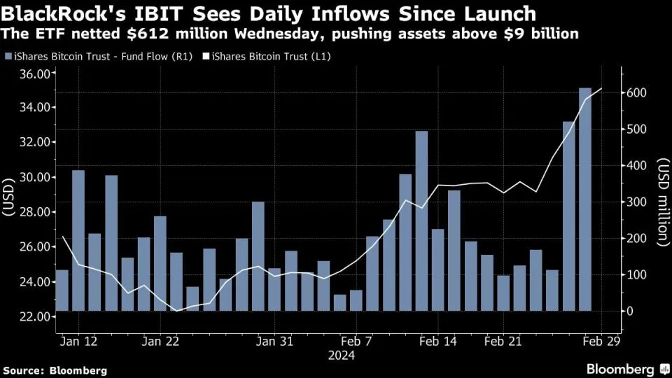 Bitcoin ETF-Rekord wird erneut gebrochen, diesmal mit einem Zufluss von 612 Millionen US-Dollar.