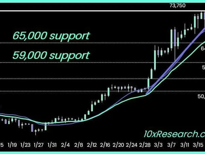 Bitcoin-Korrektur könnte weitergehen, wenn die Zuflüsse von ETFs in den nächsten Tagen enttäuschen: 10x Research