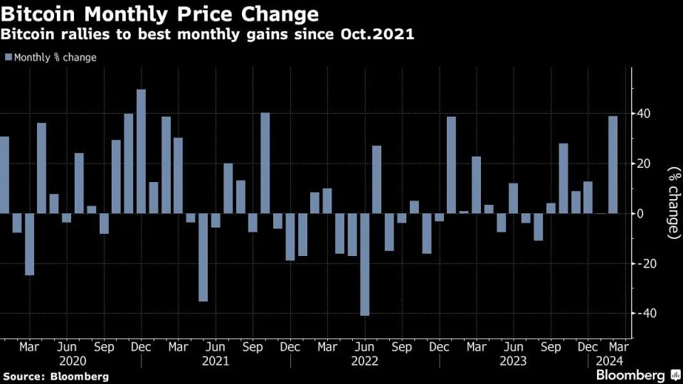 Bitcoin-Rally führt Token zu bestem monatlichen Anstieg seit Oktober '21.