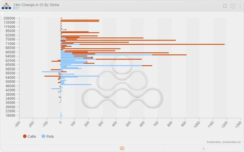 Die Optionen zeigen, dass Bitcoin-Händler auf $70.000 und darüber hinaus setzen.