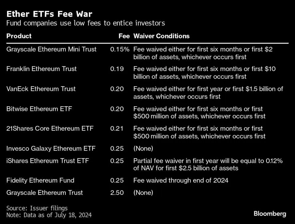 Ether ETFs Handel Übertrifft $1 Milliarde Verblüffende Enthüllung