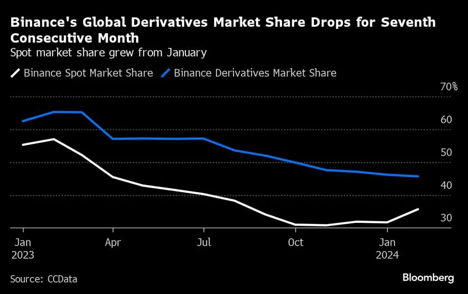 Binance will Nicht-Krypto-Händler mit neuem VIP-Programm anlocken.